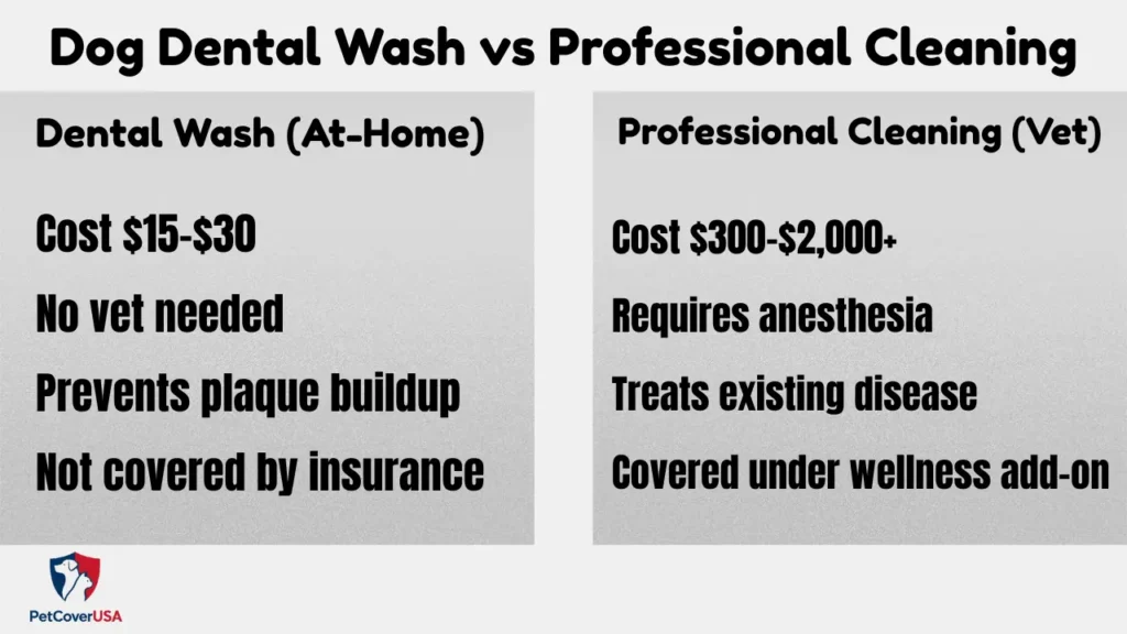 Comparison infographic showing dog dental wash cost vs professional dental cleaning cost and insurance coverage