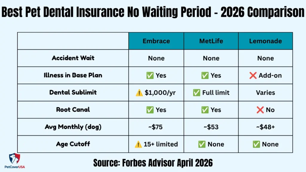 Side by side comparison table of Embrace MetLife and Lemonade pet dental insurance plans showing waiting periods dental illness coverage sublimits and monthly costs for 2026