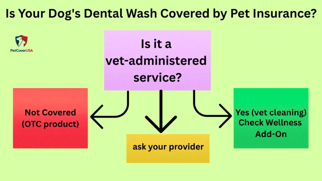 Flowchart explaining whether dog dental wash is covered by pet insurance wellness plans