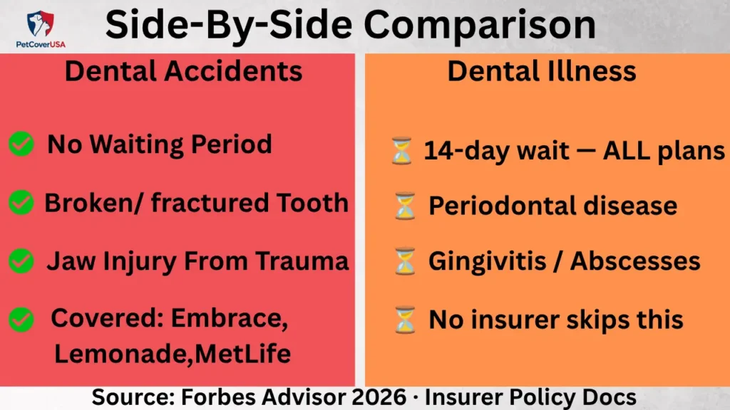 Comparison chart showing pet dental insurance with no waiting period covers accidents immediately but dental illness coverage still has a 14-day wait on all major plans in 2026