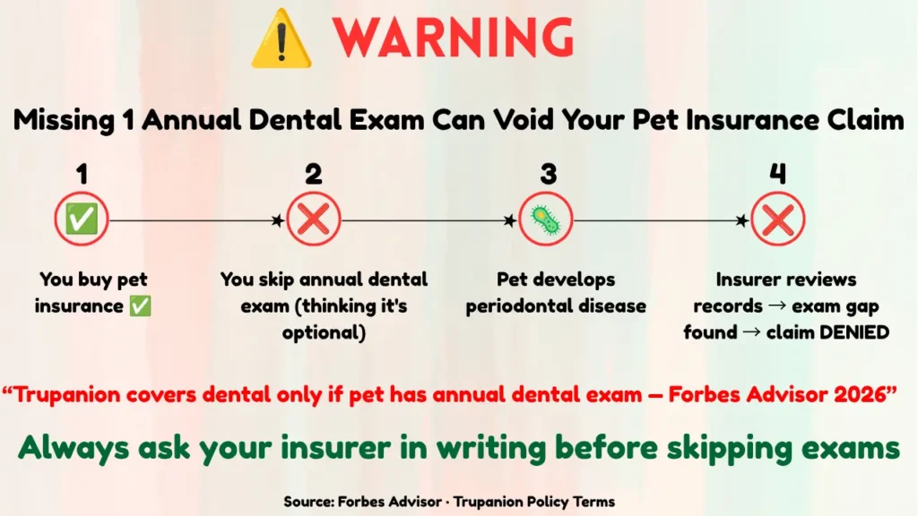 Warning infographic showing how missing an annual dental exam can cause pet insurance to deny dental illness claims especially for plans like Trupanion that require yearly exams as a coverage condition