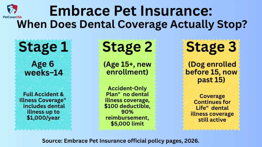 Embrace pet insurance enrollment age limit timeline showing full coverage up to age 14 and accident-only plan for dogs 15 and older
