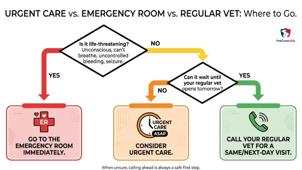 does Pet insurance cover emergency vet visits — urgent care vs emergency room decision guide
